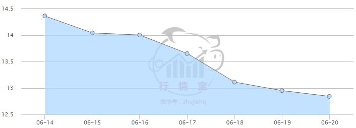 6月14-20日全國(guó)生豬（外三元）平均價(jià)格走勢(shì).jpg